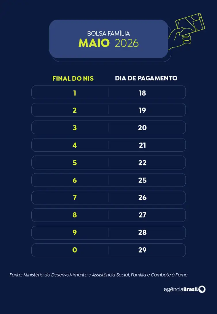 Calendário de pagamentos do Bolsa Família 2026