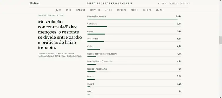 Gráfico Blis Data Brasília (DF), 21/06/2026 – Maioria dos pacientes que importam remédios canábicos faz musculação
Gráfico Blis Data