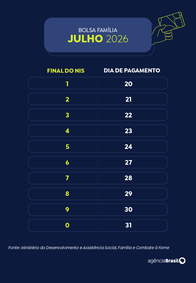 Brasília (DF), 20/07/2026 - Calendário do Bolsa Família em 2026. Arte/Agência Brasil