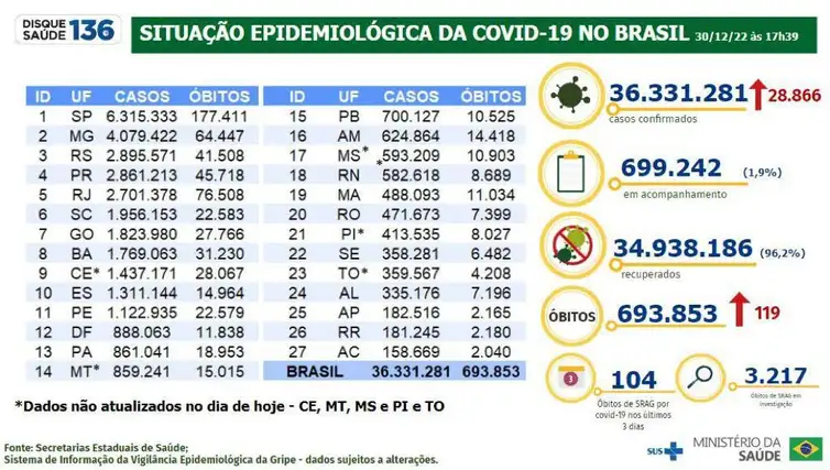 Divulgação/ Ministério da Saúde Boletim epidemiológico 30.12.2022