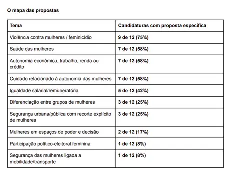 Instituto Update/Divulgação Brasília (DF), 31/08/2026 - Pesquisa analisa propostas dirigidas às mulheres em planos de governo. Foto: Instituto Update/Divulgação